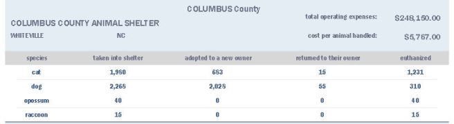 Columbus Co pound's 2012 report to the state of NC