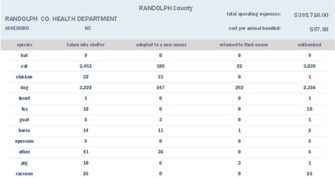 Portion of the state's public animal shelter report for 2012 showing Randolph Co, NC