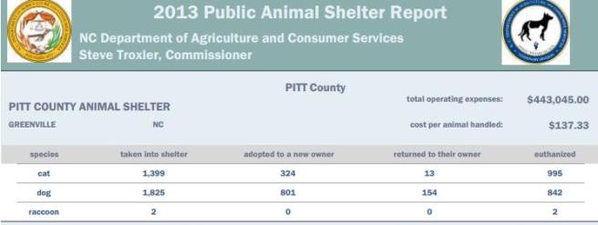 The portion of the NC annual shelter report for 2013 showing Pitt Co.