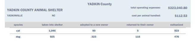 Portion of the 2013 report from the state of NC showing the dogs and cats taken in by the Yadkin Co pound.